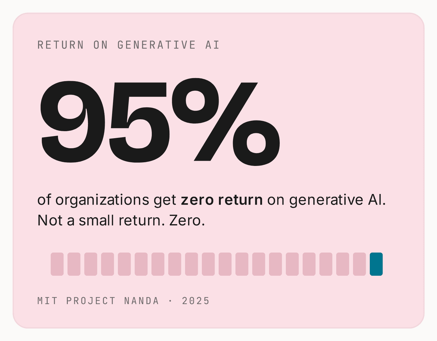A card reading: 95% of organizations get zero return on generative AI. Not a small return. Zero. Source: MIT Project NANDA, 2025.