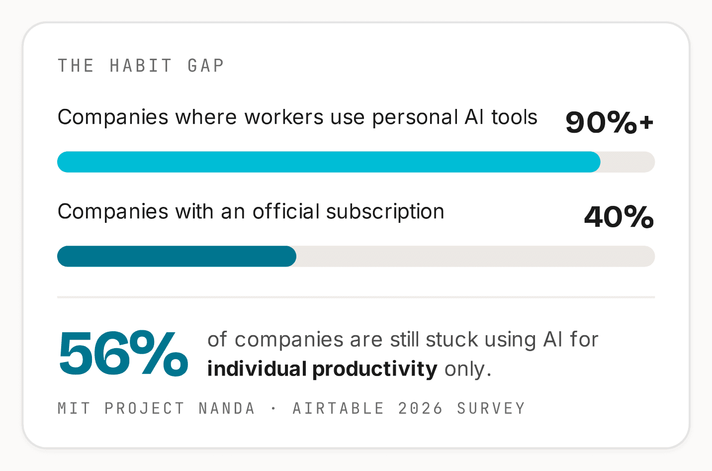 The habit gap: companies where workers use personal AI tools, over 90%; companies with an official subscription, 40%; 56% of companies still use AI for individual productivity only.