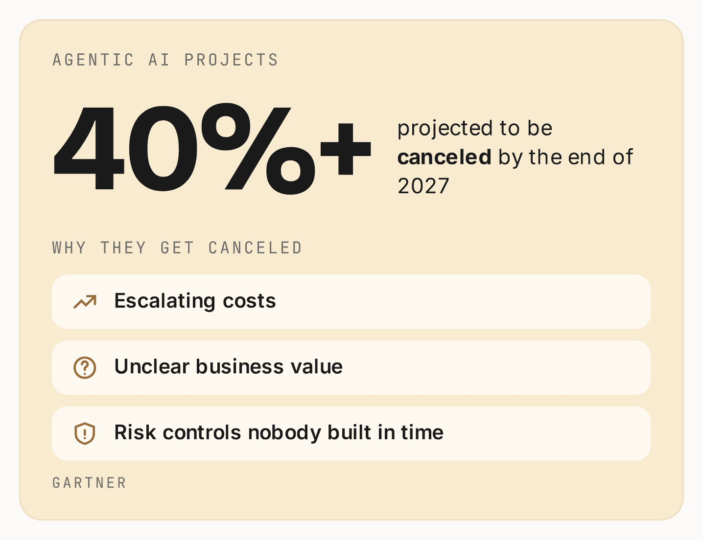Over 40% of agentic AI projects projected to be canceled by the end of 2027. Why they get canceled: escalating costs, unclear business value, risk controls nobody built in time. Source: Gartner.