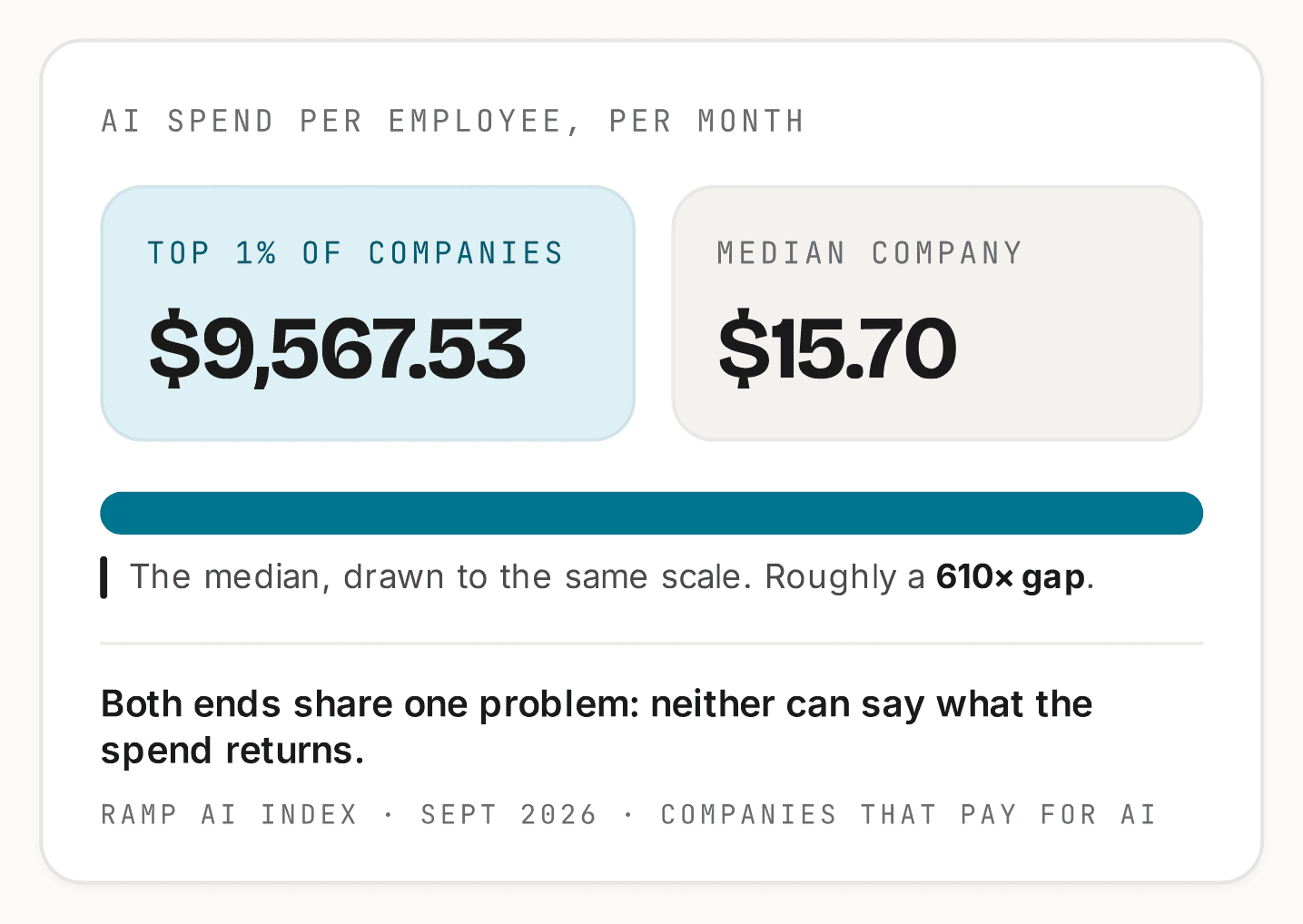 AI spend per employee per month among companies that pay for AI: top 1% of companies, $9,567.53; median company, $15.70; roughly a 610 times gap. Source: Ramp AI Index, September 2026.