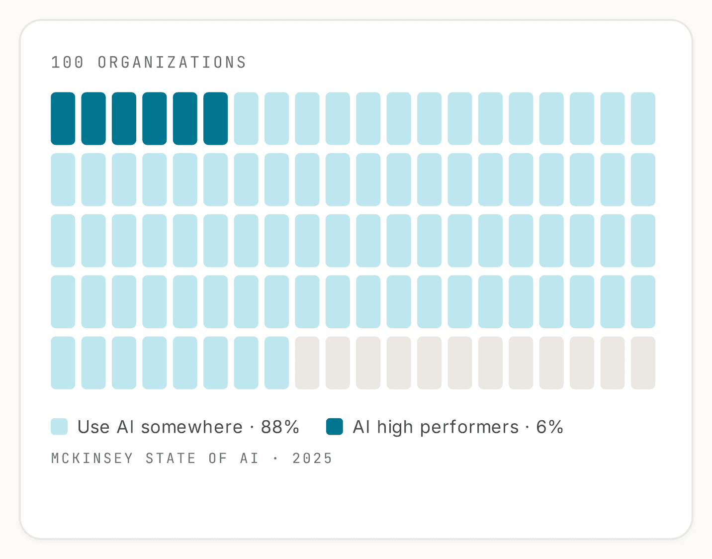 A grid of 100 squares: 88 use AI somewhere, and 6 of them are AI high performers. Source: McKinsey State of AI, 2025.