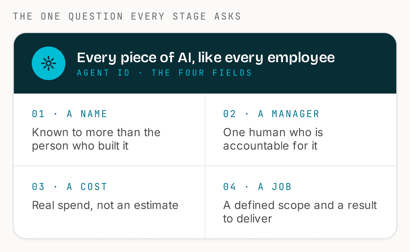 Every piece of AI, like every employee, has four fields: a name, known to more than the person who built it; a manager, one human accountable for it; a cost, real spend, not an estimate; a job, a defined scope and a result to deliver.