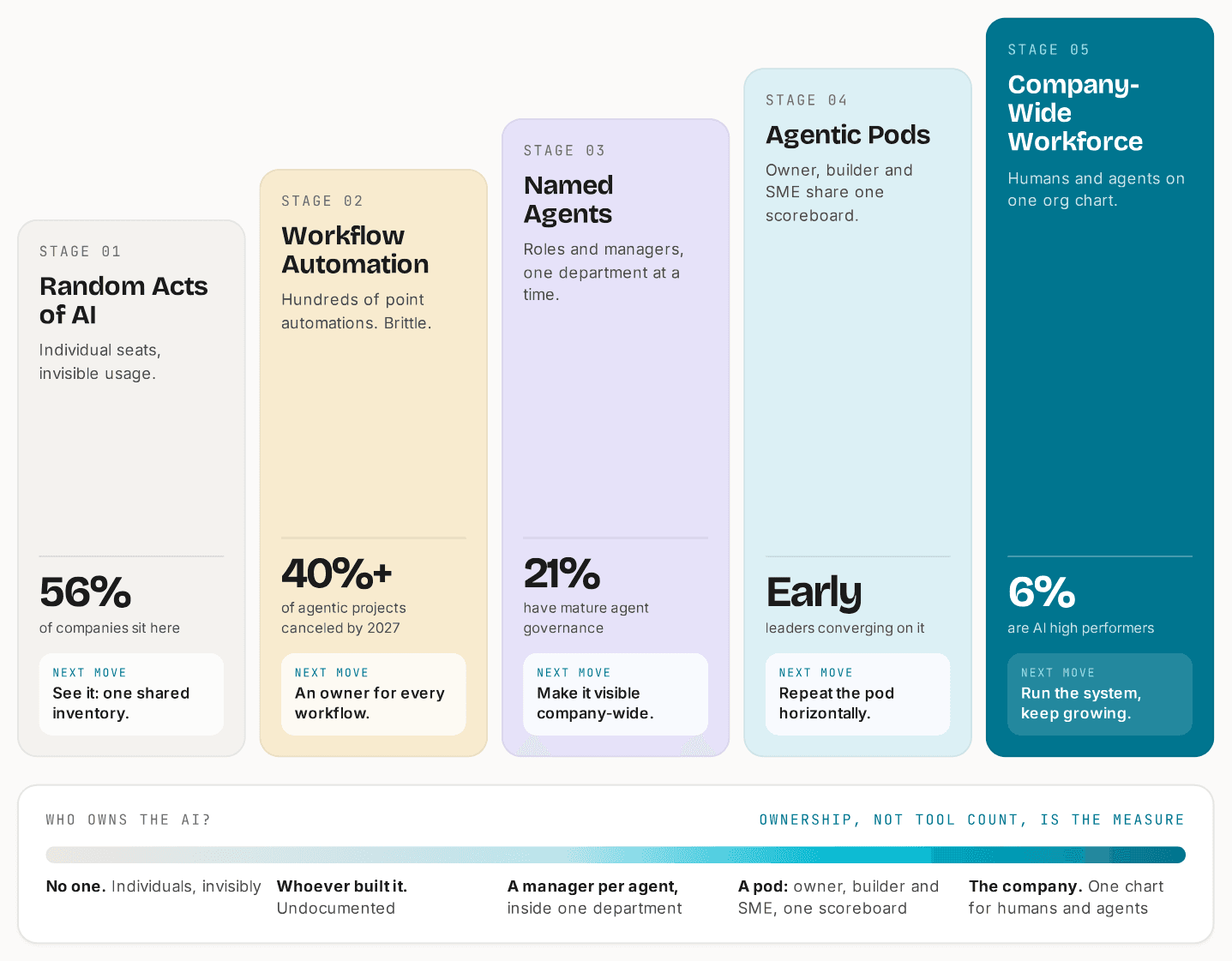 The five stages as rising columns: Random Acts of AI, Workflow Automation, Named Agents, Agentic Pods, and Company-Wide Workforce, each with a market figure and its next move. Below, who owns the AI at each stage: no one, whoever built it, a manager per agent inside one department, a pod of owner, builder and expert, and the company on one chart.