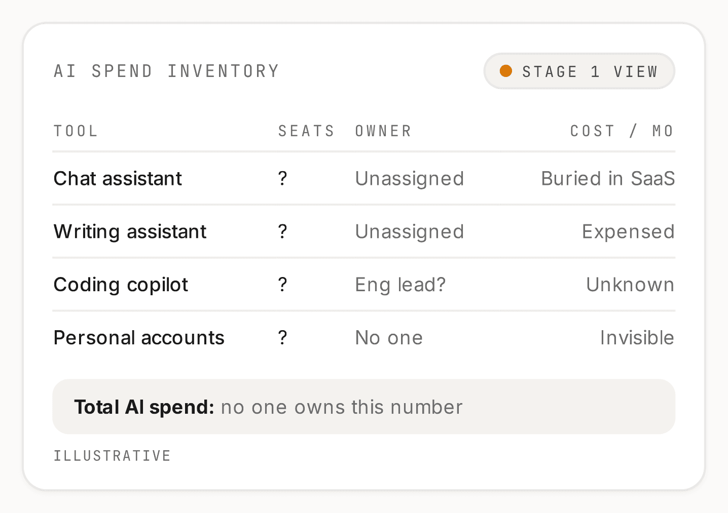 An AI spend inventory at stage 1: a chat assistant, a writing assistant, a coding copilot, and personal accounts, each with an unknown seat count, no clear owner, and a cost buried in other software or expensed. Total AI spend: no one owns this number.