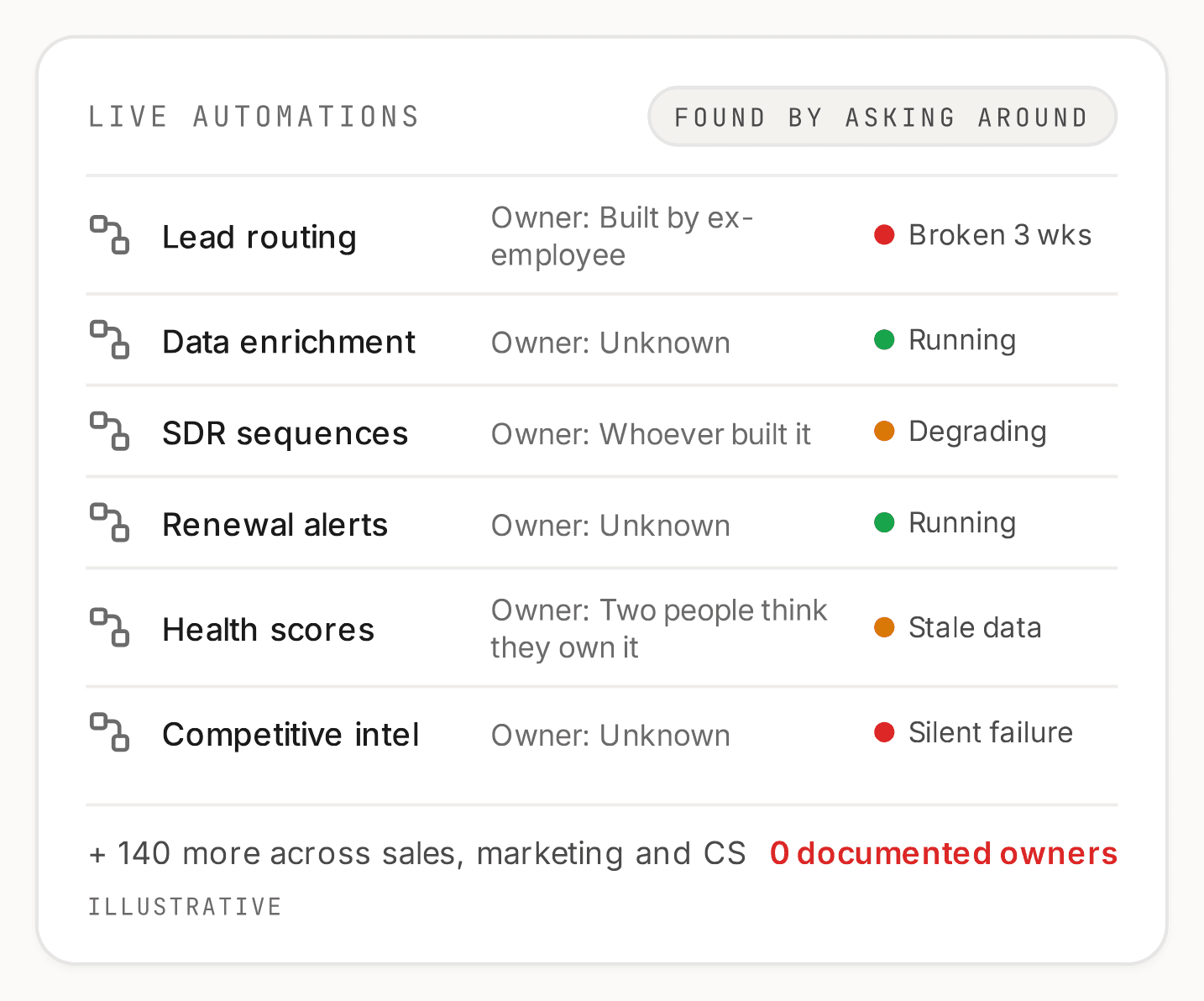 Live automations found by asking around: lead routing built by a former employee and broken for three weeks, data enrichment with an unknown owner, SDR sequences degrading, renewal alerts running, health scores that two people think they own, and competitive intel failing silently. Plus 140 more across sales, marketing and customer success, with zero documented owners.