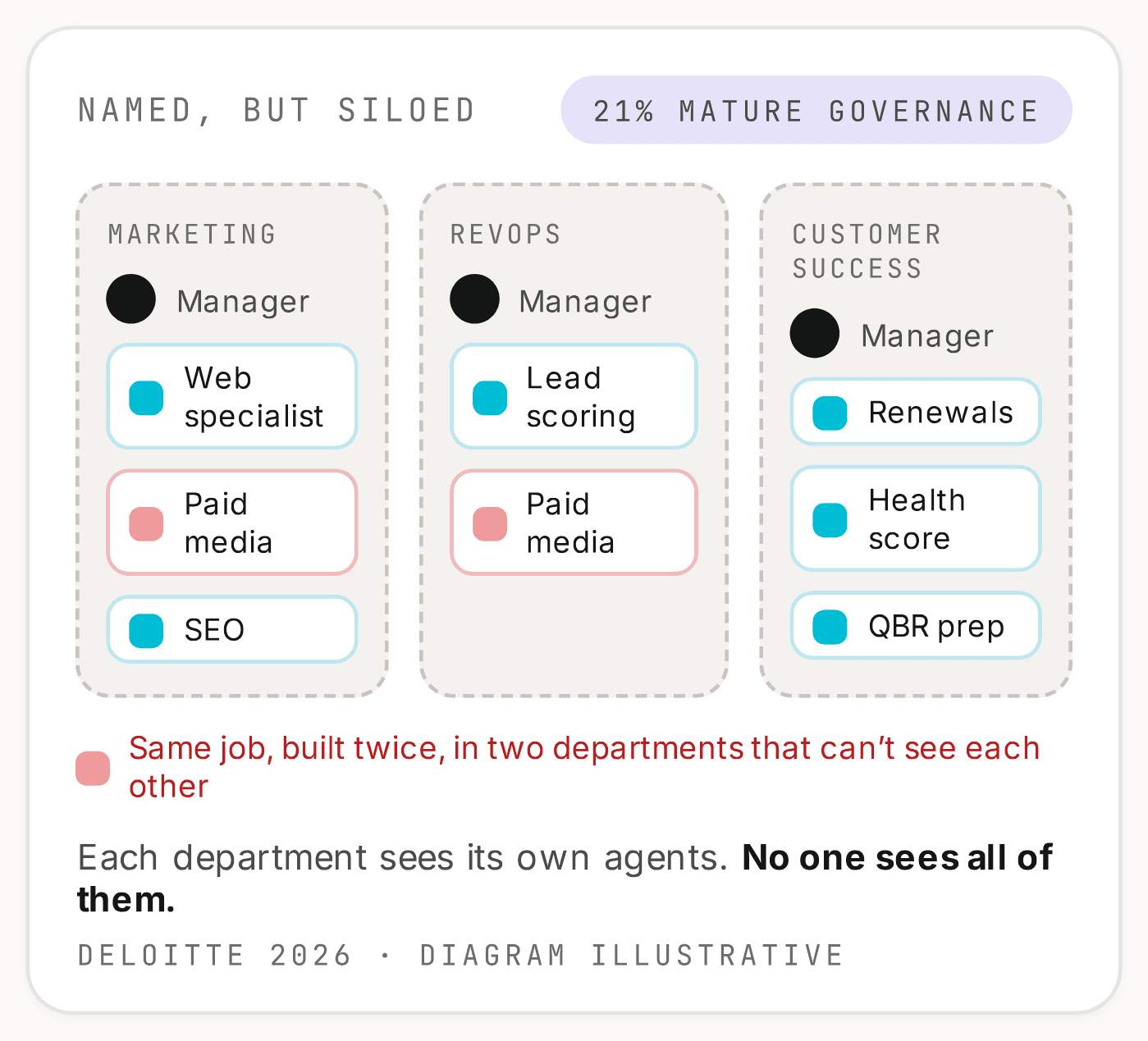 Named but siloed: marketing, RevOps, and customer success each have a manager and their own agents. Paid media is built twice, in two departments that cannot see each other. Each department sees its own agents; no one sees all of them.