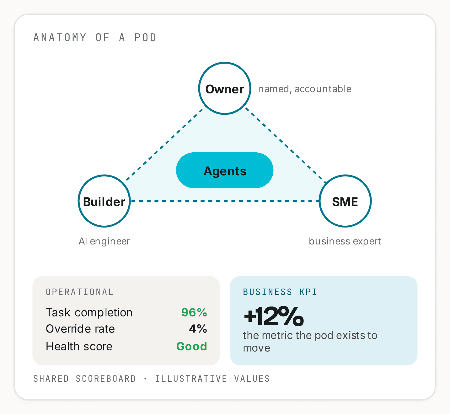 The anatomy of a pod: an owner, named and accountable; a builder, the AI engineer; and an expert from the business, around a set of agents. A shared scoreboard shows operational numbers, task completion, override rate and health score, next to the business number the pod exists to move.