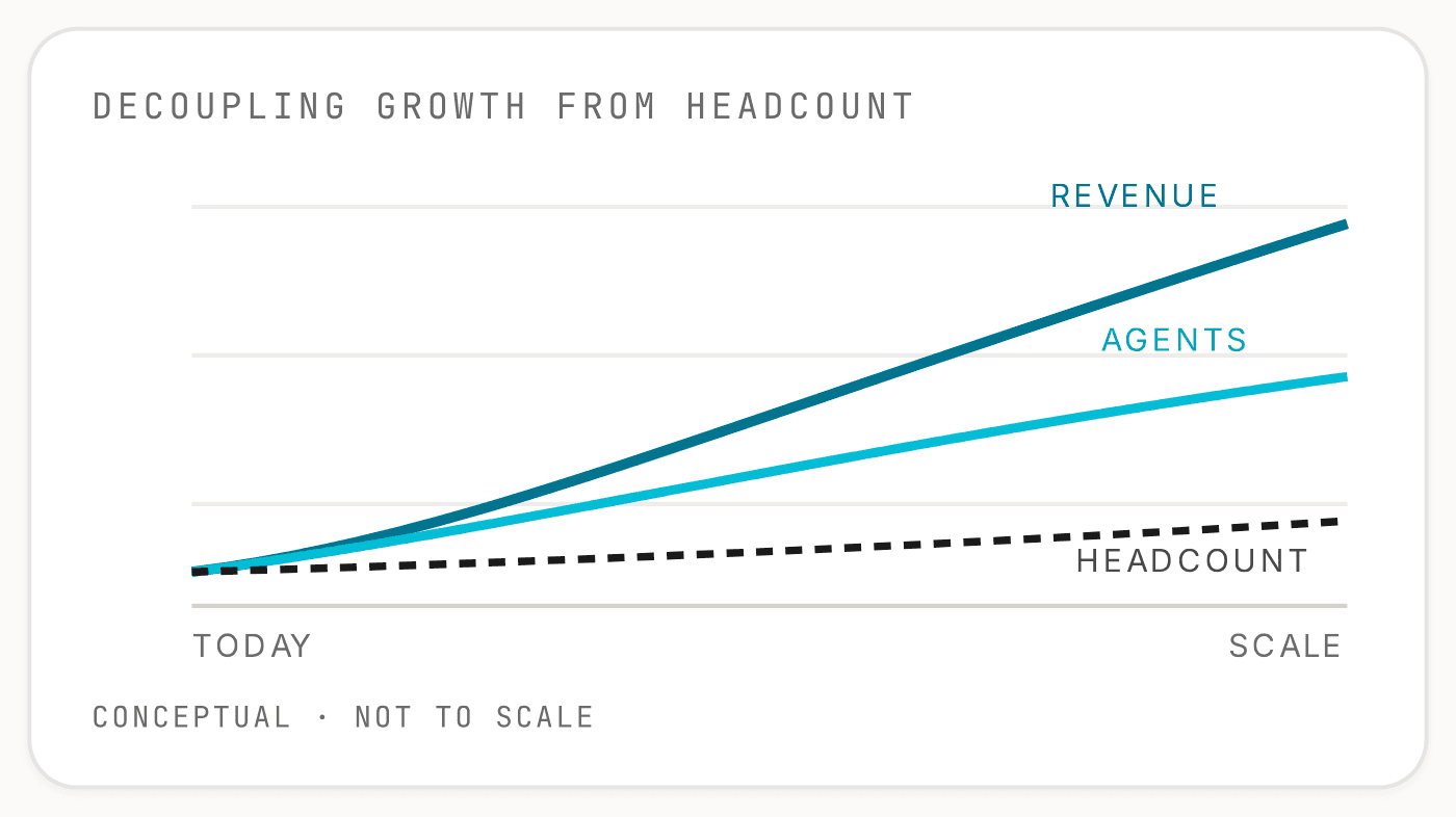 A conceptual chart, not to scale: from today to scale, revenue rises fastest, agents rise with it, and headcount grows slowly.