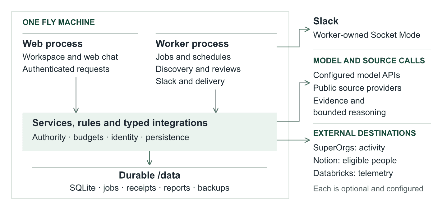 Architecture diagram: one Fly machine runs a web process and a worker process over shared services, rules and typed integrations and durable storage under /data, with the worker connected to Slack, model and source calls, and the optional external destinations.
