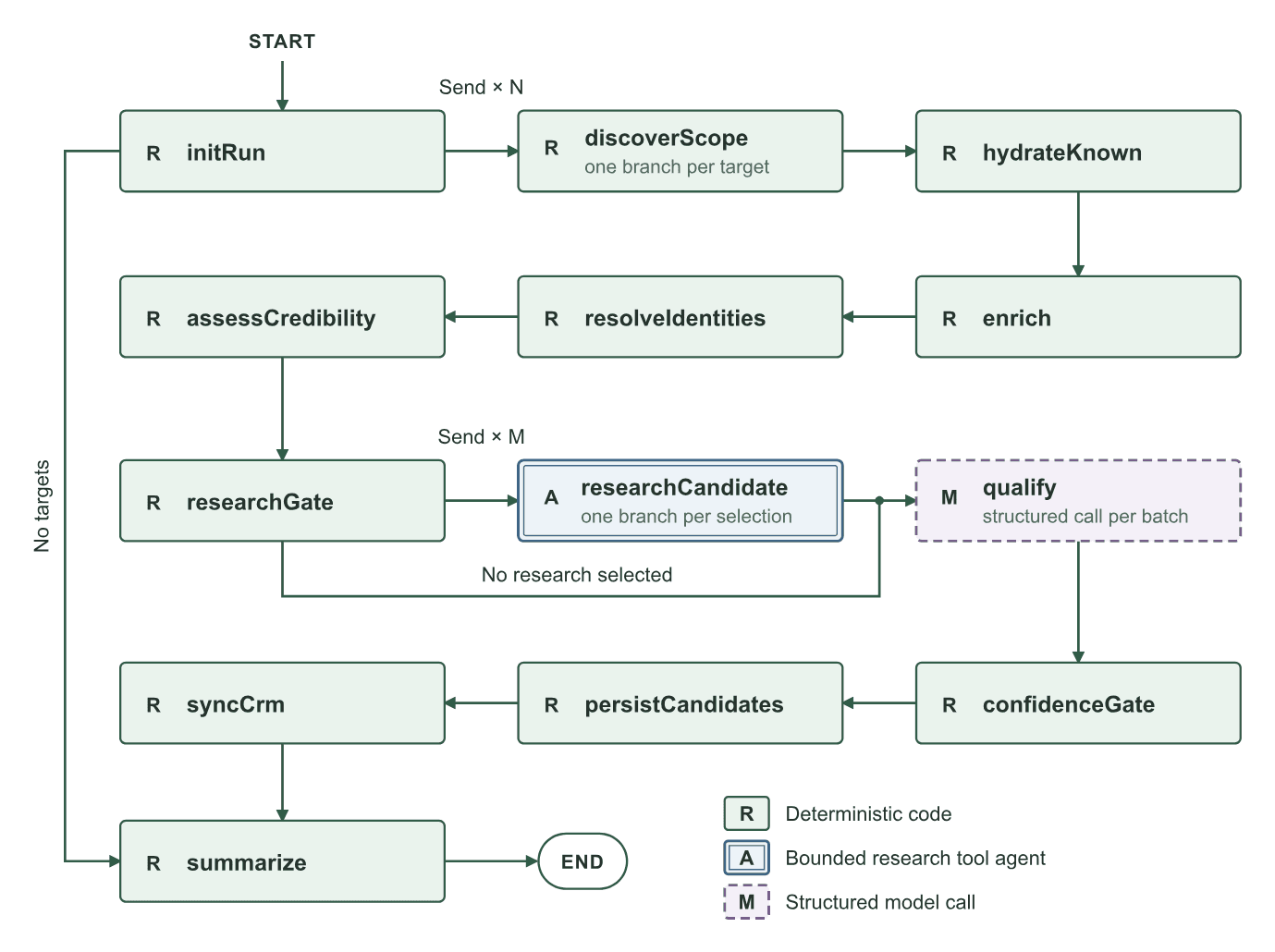 The discovery graph: initRun, discoverScope, hydrateKnown, enrich, resolveIdentities, assessCredibility, researchGate, researchCandidate, qualify, confidenceGate, persistCandidates, syncCrm and summarize, with deterministic nodes, one bounded research agent and one structured model call.
