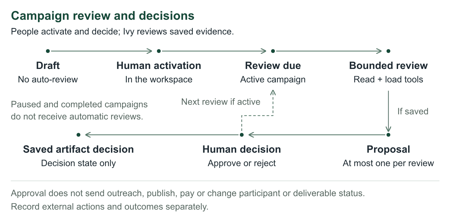 The campaign loop: draft, human activation, review due, bounded review, proposal, human decision and saved artifact decision, with paused and completed campaigns receiving no automatic reviews.