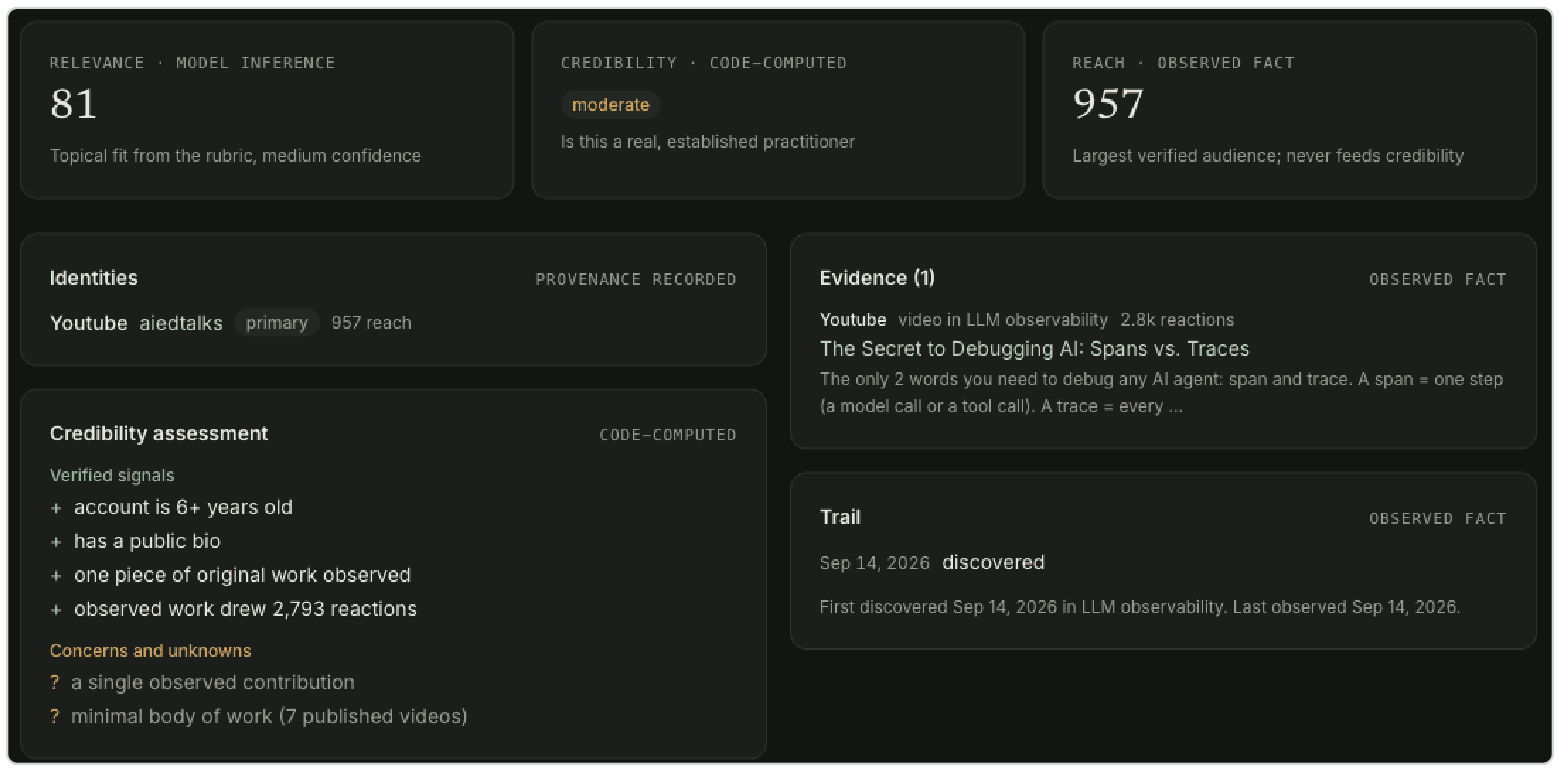 A person record in the Ivy workspace: relevance 81 from model inference, moderate code-computed credibility, reach 957 as an observed fact, identities with recorded provenance, the credibility assessment, one evidence item and the trail.