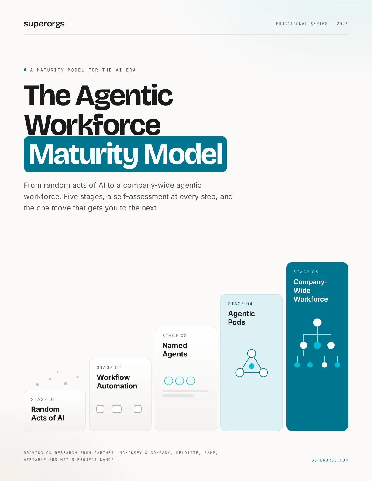 The cover of The Agentic Workforce Maturity Model